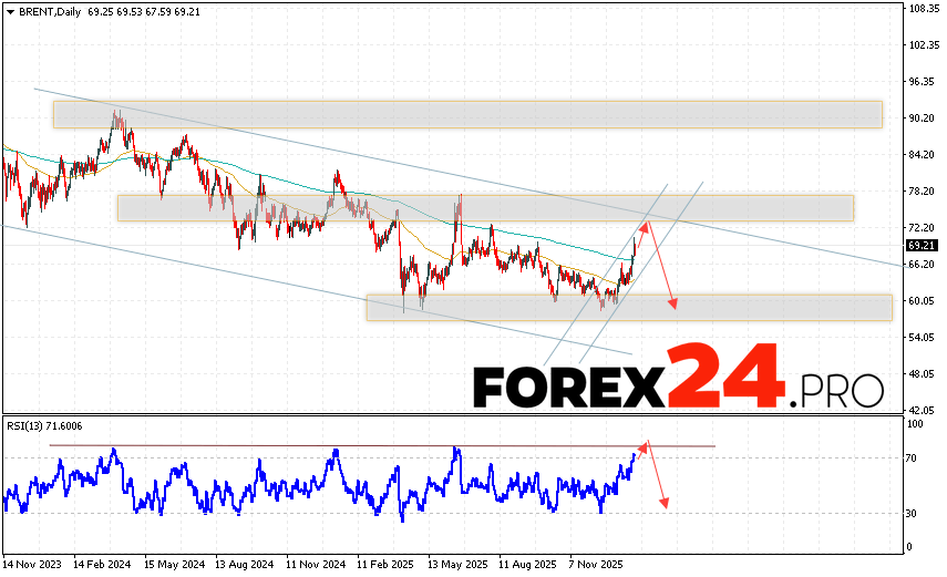 Brent Weekly Forecast February 2 - 6, 2026 BRENT crude oil prices are ending the trading week with a decline near $69.21 per barrel. Moving averages indicate a bearish trend. Prices have broken above the signal lines, indicating upward pressure from commodity buyers and potential continued growth from current levels. At this point, we should expect an attempt to develop a bullish correction and a test of the resistance area near $72.20. Then, we should consider a downward rebound and a continued decline in oil prices below $59.65 per barrel.