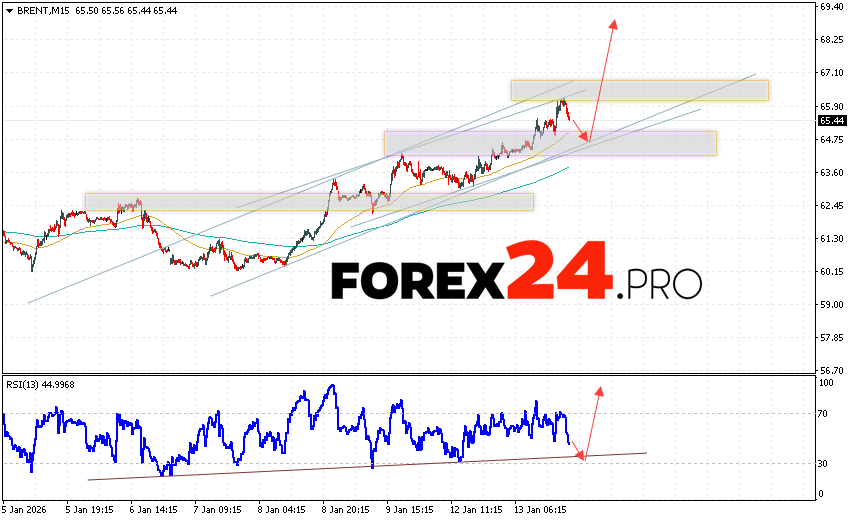 Brent crude oil Forecast for January 14, 2026 Brent crude oil prices continue to move within a rising trend and a bullish channel. At the time of this forecast's publication, the price of Brent crude oil is $63.88 per barrel. Moving averages indicate a short-term uptrend in oil prices. Prices have broken above the signal lines, indicating upward pressure from buyers of