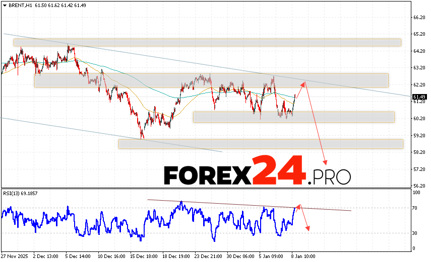 Brent crude oil prices continue to move within a rising and descending channel. At the time of this forecast's publication, the price of Brent crude oil is $61.49 per barrel. Moving averages indicate a short-term bearish trend for oil. Prices are again testing the area between the signal lines, indicating pressure from sellers of 