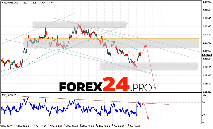 EUR/USD Forecast Euro Dollar for January 13, 2026 The Euro Dollar EUR/USD currency pair continues to move within a developing bullish correction and descending channel. Moving averages indicate a short-term bearish trend for the pair. Prices are again testing the area between the signal lines, indicating selling pressure on the European currency and a potential continuation of the decline in the currency pair from current levels. At the time of publication of the forecast, the Euro to Dollar exchange rate today is 1.1688. As part of the Forex forecast for January 13, 2026, we expect an attempt to continue the upward movement in quotes and a test of the resistance level located on the EUR/USD pair near 1.1705. Subsequently, a downward rebound in prices and the beginning of a bearish impulse in the Euro Dollar currency pair should develop. The potential target of such a movement on Forex is the area below 1.1535.