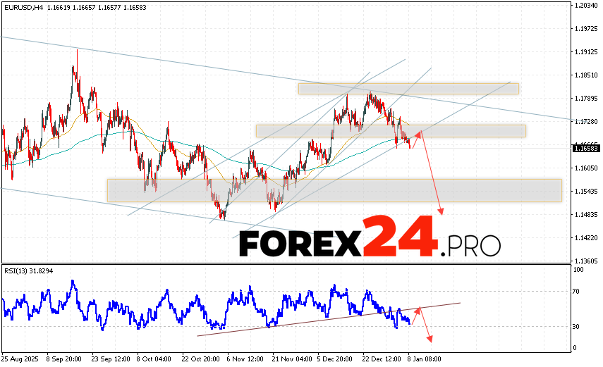 EUR/USD Forecast Euro Dollar for January 9, 2026 The Euro Dollar EUR/USD currency pair continues to decline and has exited the bullish channel. Moving averages indicate a short-term uptrend for the pair. Prices have broken below the signal lines, indicating downward pressure from sellers of the European currency and a potential further decline in the currency pair from current levels. At the time of publication of this forecast, the Euro to Dollar exchange rate is currently at 1.1688. As part of the Forex forecast for January 9, 2026, we expect an attempt to further increase prices and a test of the resistance level located near 1.1685 on the EUR/USD pair. Subsequently, a downward rebound is expected, and a bearish momentum is expected to develop in the Euro Dollar pair. The potential target for such a move on Forex is below 1.1485.