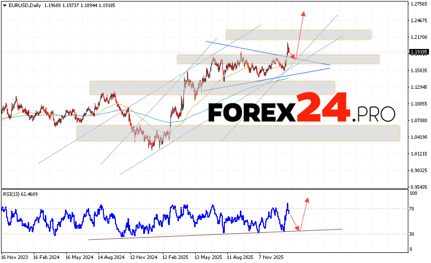 EURUSD Weekly Forecast February 2 - 6, 2026 The Euro Dollar EUR/USD currency pair is ending the trading week with a correction as a Triangle pattern begins to form near 1.1918. Moving averages indicate a bullish trend for the pair. Prices have broken above the signal lines, indicating upward pressure from buyers of the European currency and a likely continuation of growth from current levels. The Euro exchange rate forecast for the trading week expects an attempt to continue the decline in the EUR/USD pair and a test of the support area near 1.1825. From here, an upward rebound and continued growth in the Euro Dollar currency pair are expected this week. A potential upside target is above 1.2485.