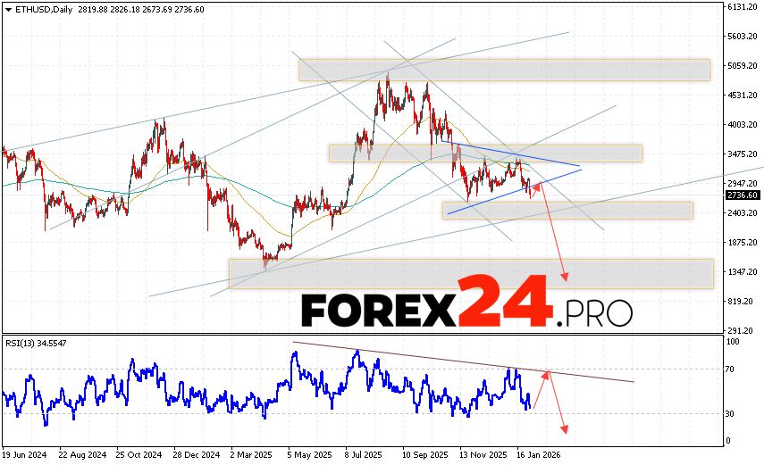 Ethereum Forecast ETHUSD February 2 - 6, 2026 Ethereum is ending the trading week with a correction at 2736. Moving averages indicate a bearish trend for ETH/USD. Prices have broken below the area between the signal lines, indicating downward pressure from cryptocurrency sellers and a potential continuation of the decline from current levels. At this point, we should expect an attempt at a bullish price correction and a test of the resistance level near 2945. From here, we should expect another downward rebound and a continued decline in the exchange rate and the price of Ethereum, with a potential target below 1335.