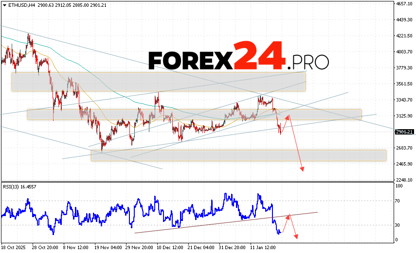 Ethereum Forecast and ETH/USD Analysis for January 22, 2026 ETH/USD quotes are trading at 2901 and continue to move within a downward trend and a descending channel. Moving averages indicate a short-term bullish trend for Ethereum. Prices have broken below the signal lines, indicating buying pressure and potential continued price growth from current levels. Today's Ethereum forecast anticipates an attempt to further strengthen the coin's price and test the resistance level near 3105. From there, we should expect another downward rebound and a continued decline in the Ethereum price, with a potential target below 2425.