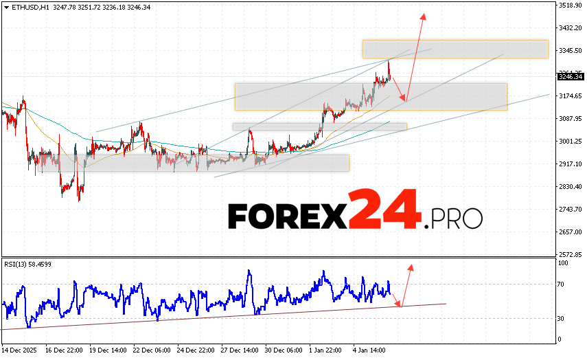 Ethereum Forecast and ETH/USD Analysis for January 7, 2026 ETH/USD quotes are trading at 3246 and continue to move within a growing bullish channel. Moving averages indicate a short-term uptrend for Ethereum. Prices have broken above the signal lines, indicating buying pressure and potential continued price growth from current levels. Today's Ethereum forecast anticipates an attempt at a bearish correction and a test of support near 3155. From there, we should expect another upward rebound and continued growth in the Ethereum price, with a potential target above 3465.