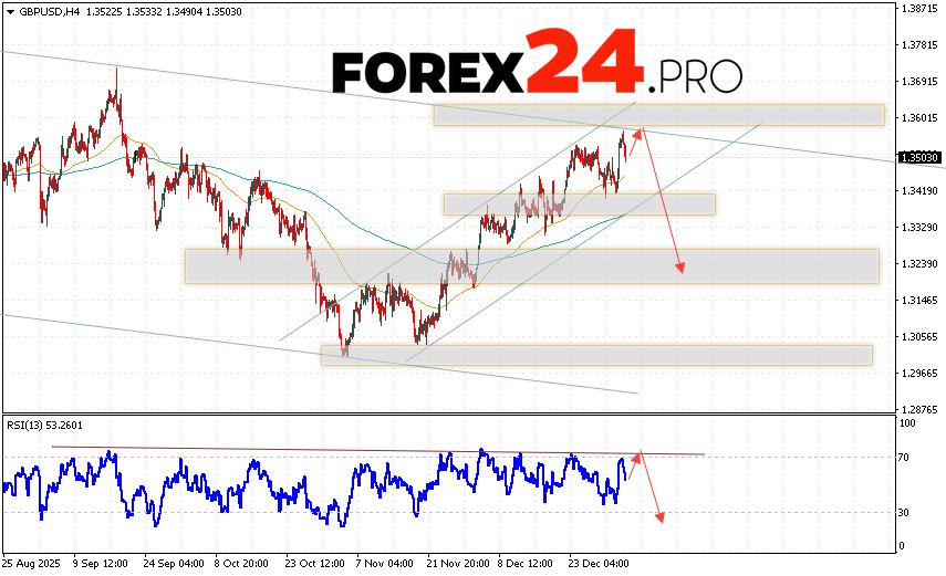 GBP/USD Forecast and Analysis for January 7, 2026 The GBP/USD currency pair continues to move within a growing trend and a bullish channel. At the time of publication of this forecast, the GBP/USD exchange rate on Forex is 1.3503. Moving averages indicate a short-term bullish trend. Prices have broken above the area between the signal lines, indicating upward pressure from buyers of the currency pair and potential continued growth. Currently, we expect an attempt to further strengthen the British Pound against the US Dollar and a test of the resistance area near 1.3565. From there, we expect another downward rebound and a continued decline in the British Pound against the US Dollar. The target for the pair's decline, as per the Forex forecast, is 1.3225.