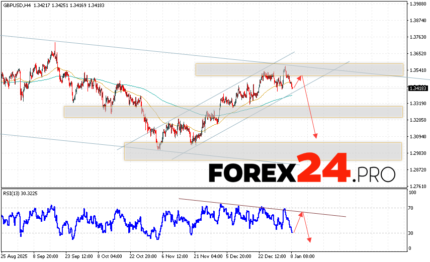 GBP/USD Forecast and Analysis for January 9, 2026 The GBP/USD currency pair continues to move within a declining trend and a bullish channel. At the time of publication of this forecast, the GBP/USD exchange rate on Forex is 1.3418. Moving averages indicate a short-term bullish trend. Prices are again testing the area between the signal lines, indicating buying pressure on the currency pair and potential continued growth. Currently, we should expect an attempt to further strengthen the British Pound against the US Dollar and a test of the resistance area near 1.3505. From there, we should expect another downward rebound and a continued decline in the British Pound against the US Dollar. The target for the pair's decline, as per the Forex forecast, is 1.3095.