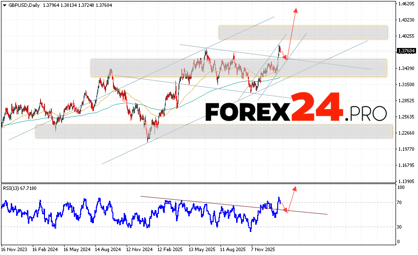 GBPUSD Weekly Forecast February 2 - 6, 2026 The Pound/Dollar GBP/USD currency pair is ending the trading week on a rising trend within a bullish channel near 1.3760. Moving averages indicate a bullish trend. Prices have broken above the signal lines, indicating buying pressure and a potential continuation of the decline in the British Pound against the US Dollar from current levels. Currently, we expect an attempt at a bearish correction and a test of the support area near 1.3475. Subsequently, an upward rebound and continued growth in Pound/Dollar quotes to above 1.4415 are expected.
