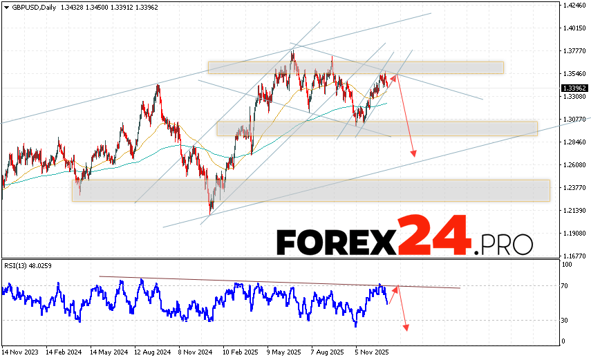 GBP/USD Weekly Forecast January 12 - 16, 2026 The GBP/USD currency pair is ending the trading week within a declining trend and a descending channel near 1.3396. Moving averages indicate a bullish trend. Prices have broken upwards through the area between the signal lines, indicating buying pressure and a potential continuation of the decline in the British Pound against the US Dollar from current levels. Currently, we expect an attempt at a bullish correction and a test of the resistance area near 1.3505. Subsequently, a downward rebound and a continued decline in the GBP/USD pair to below 1.2675 are expected.
