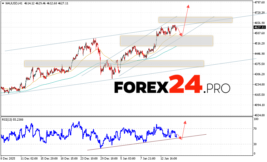 GOLD Forecast and XAU/USD Analysis for January 15, 2026 XAU/USD quotes continue to move within a rising trend and a bullish channel. At the time of this forecast, the price of gold today is $4,627 per troy ounce. Moving averages indicate a short-term bullish trend. Prices have broken above the area between the signal lines, indicating upward pressure from asset buyers and potential continued growth from current levels. Currently, we expect an attempt at a bearish correction in the gold price and a test of support near 4,580. From there, we expect an upward rebound and continued growth in the gold price, with a potential target above 4,765.