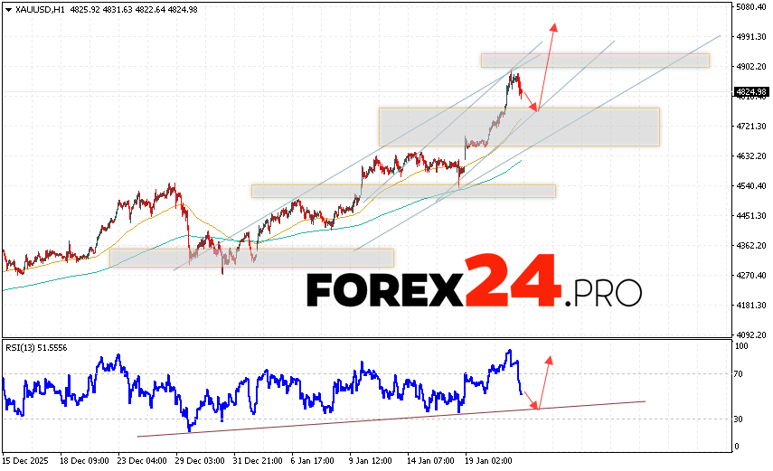 GOLD Forecast and XAU/USD Analysis for January 22, 2026 XAU/USD quotes continue to move within a developing correction and bullish channel. At the time of publication of this forecast, the price of gold today is $4,824 per troy ounce. Moving averages indicate a short-term bullish trend. Prices have broken above the area between the signal lines, indicating upward pressure from asset buyers and potential continued growth from current levels. Currently, we expect an attempt at a bearish correction in the gold price and a test of the support level near 4,745. From there, we expect an upward rebound and continued growth in the gold price, with a potential target above 4,995.