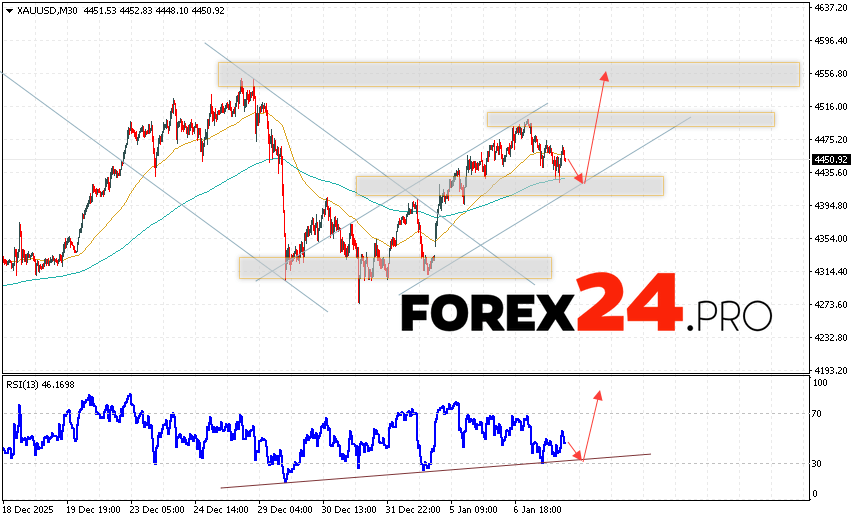 GOLD Forecast and XAU/USD Analysis for January 8, 2026 XAU/USD quotes continue to move within a growing and bullish channel. At the time of this forecast, the price of gold today is $4,450 per troy ounce. Moving averages indicate a short-term bullish trend. Prices have broken above the area between the signal lines, indicating upward pressure from asset buyers and potential continued growth from current levels. Currently, we expect an attempt at a bearish correction in the gold price and a test of the support level near 4,425. From there, we expect an upward rebound and continued growth in the gold price, with a potential target above 4,565.