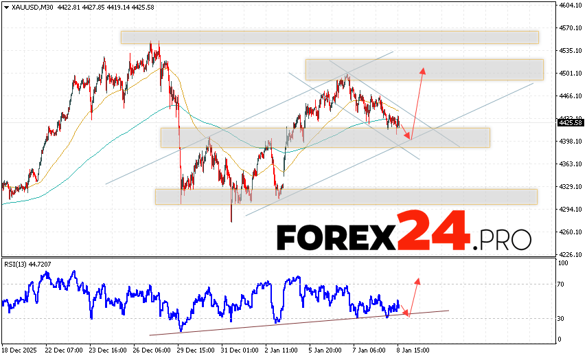 GOLD Forecast and XAU/USD Analysis for January 9, 2026 XAU/USD quotes continue to move within a developing correction and bullish channel. At the time of publication of this forecast, the price of gold today is $4,425 per troy ounce. Moving averages indicate a short-term bullish trend. Prices have broken above the area between the signal lines, indicating upward pressure from asset buyers and potential continued growth from current levels. Currently, we expect an attempt at a bearish correction in the gold price and a test of the support level near 4,395. From there, we expect an upward rebound and continued growth in the gold price, with a potential target above 4,505.
