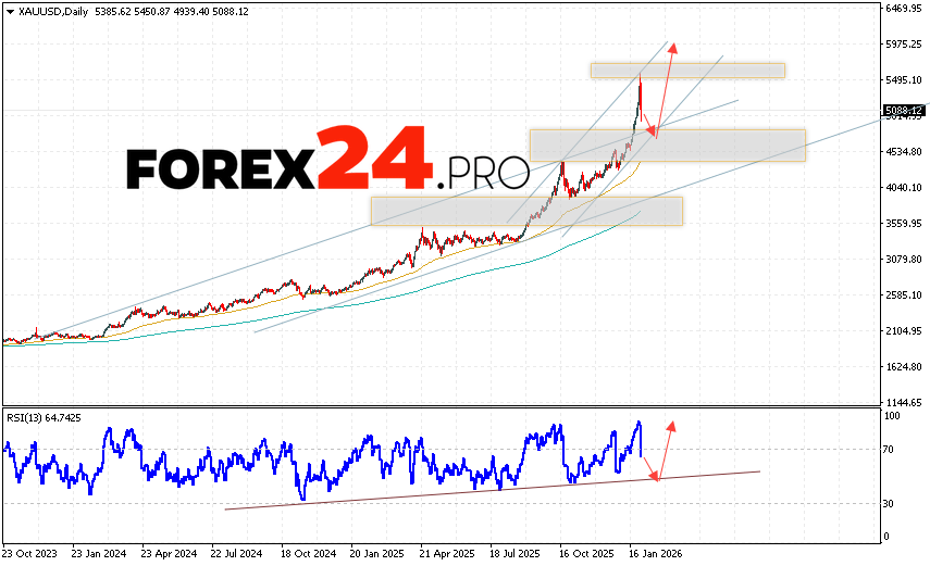GOLD Weekly Forecast XAUUSD February 2 - 6, 2026 Gold is ending the trading week with a sharp decline near the 5088 area. XAU/USD quotes continue to move within a bullish channel. Moving averages indicate an uptrend in gold. Prices have broken above the signal lines, indicating buying pressure and potential further price growth. Currently, we expect an attempt at a bearish price correction and a test of support near the 4575 area. Further upward price rebounds and continued growth in XAUUSD this trading week, with a potential target above 5975.