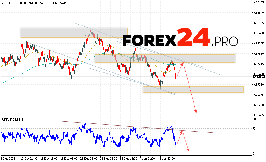 NZD/USD Forecast and Analysis for January 14, 2026 The New Zealand Dollar against the US Dollar (NZD/USD) currency pair continues to move within a declining trend and a descending channel. Moving averages indicate a short-term bearish trend for the pair. Prices are again testing the area between the signal lines, indicating selling pressure on the currency pair and a potential further decline from current levels. At the time of publication of the Forex forecast, the New Zealand Dollar to US Dollar exchange rate is 0.5741. Currently, an attempt at a bullish correction and a test of resistance near 0.5765 is expected. Further, according to the Forex forecast and analysis for tomorrow, a price rebound is expected and the currency pair is expected to decline below 0.5685.