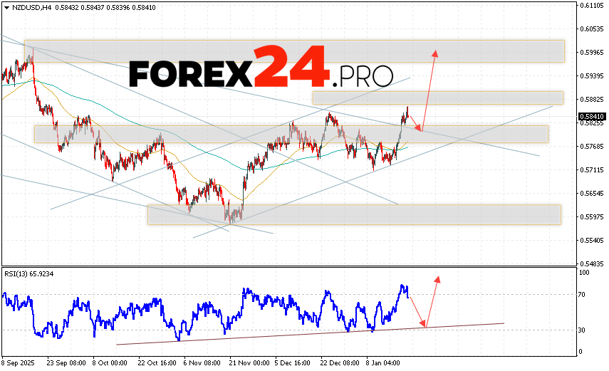 NZD/USD Forecast and Analysis for January 22, 2026 The New Zealand Dollar against the US Dollar (NZD/USD) currency pair continues to move within a growing and bullish channel. Moving averages indicate a short-term uptrend for the pair. Prices have broken above the signal lines, indicating upward pressure from buyers and potential continued price growth from current levels. At the time of publication of this Forex forecast, the New Zealand Dollar to US Dollar exchange rate is 0.5841. Currently, we expect an attempt at a bearish correction and a test of support near 0.5815. Further, according to the Forex forecast and analysis for tomorrow, the price is expected to bounce back upward and attempt to advance above 0.5985.
