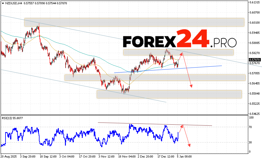 NZD/USD Forecast and Analysis for January 6, 2026 The New Zealand Dollar against the US Dollar (NZD/USD) currency pair continues to move, continuing to decline and forming a Head and Shoulders reversal pattern. Moving averages indicate a short-term uptrend for the pair. Prices have broken below the signal lines, indicating downward pressure from sellers of the currency pair and a potential further decline from current levels. At the time of publication of the Forex forecast, the New Zealand Dollar to US Dollar exchange rate is 0.5787. Currently, an attempt at a bullish correction and a test of resistance near 0.5825 is expected. Further, according to the Forex forecast and analysis for tomorrow, a price rebound is expected, and the currency pair is expected to decline below 0.5625.