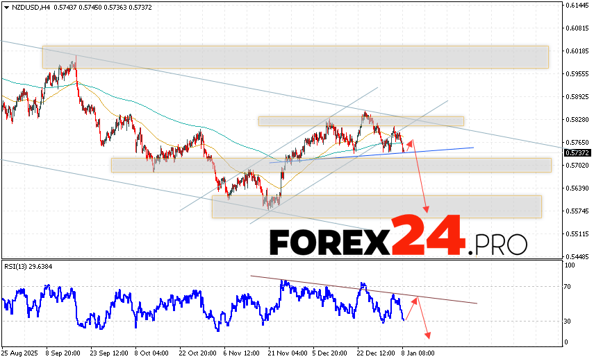 NZD/USD Forecast and Analysis for January 9, 2026 The New Zealand Dollar against the US Dollar (NZD/USD) currency pair continues to move, continuing to decline and forming a Head and Shoulders reversal pattern. Moving averages indicate a short-term bullish trend for the pair. Prices have broken below the signal lines, indicating downward pressure from sellers of the currency pair and a potential further decline from current levels. At the time of publication of the Forex forecast, the New Zealand Dollar to US Dollar exchange rate is 0.5737. Currently, an attempt at a bullish correction and a test of resistance near 0.5765 is expected. Further, according to the Forex forecast and analysis for tomorrow, a price rebound is expected, and the pair is expected to decline below 0.5575.