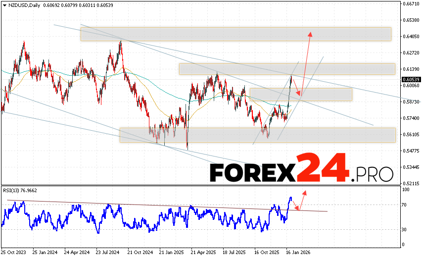 NZDUSD Weekly Forecast February 2 - 6, 2026 The New Zealand Dollar vs. US Dollar (NZD/USD) currency pair is ending the trading week with a strong rally near 0.6053. Moving averages indicate a bearish trend for the pair. Prices have broken upwards between the signal lines, indicating buying pressure on the pair and potential continued growth from current market levels. Currently, we expect an attempt to extend the decline in the pair on Forex and a test of the support area near 0.5895. This should then lead to an upward rebound and continued growth, with a potential target above 0.6405.