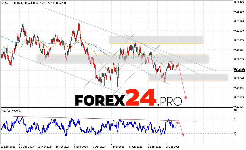 NZDUSD Weekly Forecast January 12 - 16, 2026 The New Zealand Dollar vs. US Dollar (NZD/USD) currency pair is ending the trading week with a decline near 0.5729. Moving averages indicate a bearish trend for the pair. Prices have broken below the signal lines, indicating downward pressure from sellers of the currency pair and a potential continuation of the decline from current market levels. Currently, we should expect an attempt at a bullish correction in the currency pair on Forex and a test of the resistance area near 0.5755. This will then lead to a downward rebound and continued decline, with a potential target below 0.5375.