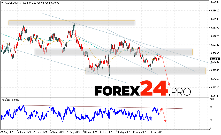 NZD/USD Weekly Forecast January 5 - 9, 2026 The New Zealand Dollar vs. US Dollar (NZD/USD) currency pair is ending the trading week with a decline near 0.5768. Moving averages indicate a bearish trend for the pair. Prices are again testing the area between the signal lines, indicating selling pressure on the currency pair and a potential continuation of the decline from current market levels. Currently, we should expect an attempt at a bullish correction in the currency pair on Forex and a test of the resistance area near 0.5825. This will then lead to a downward rebound and continued decline, with a potential target below 0.5485.