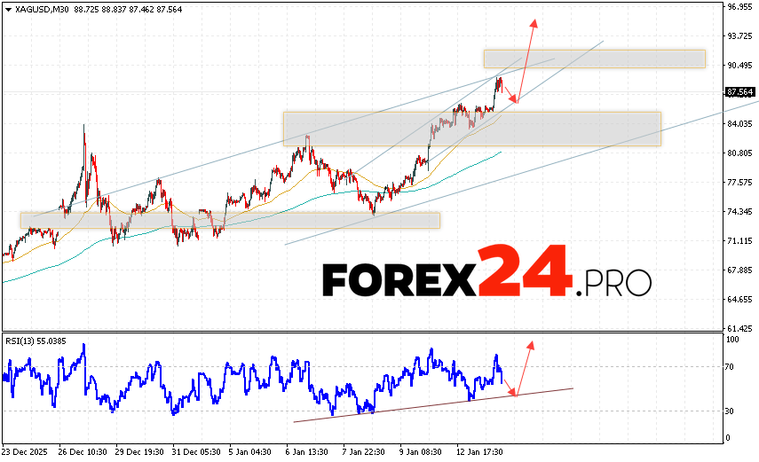 Silver Forecast XAG/USD for January 14, 2026