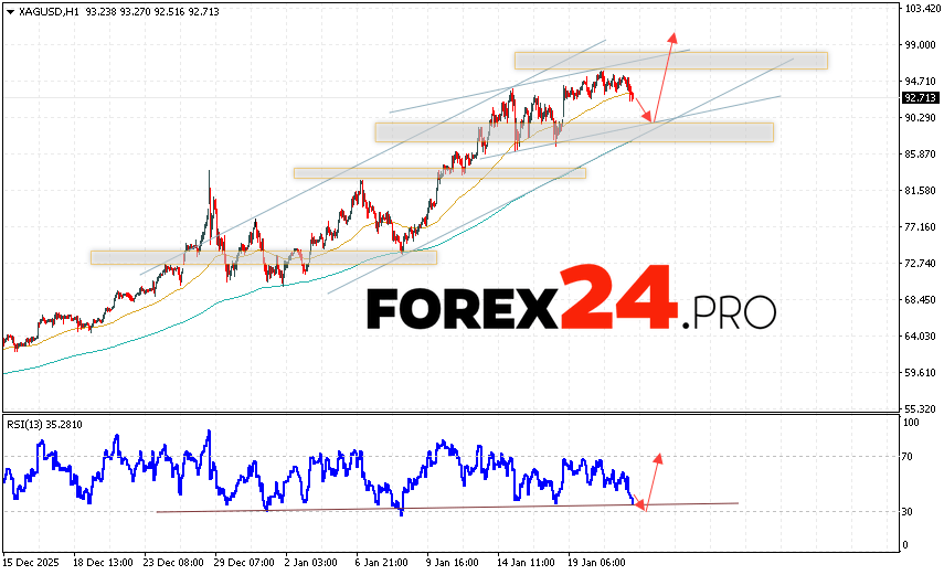 Silver Forecast XAG/USD for January 22, 2026 XAG/USD prices continue to move within the developing correction and the beginning of a bullish channel. At the time of publication of this forecast, the price of Silver is 92.71. Moving averages indicate a bullish trend. Prices have broken above the signal lines, indicating buying pressure and potential continued price growth from current levels. Currently, we should expect an attempt to further weaken the metal and test the support level near 90.35. From there, we should expect an upward rebound and continued growth in Silver with a target above 100.75.
