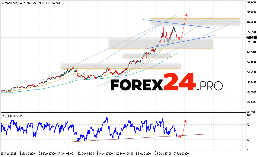Silver Forecast XAG/USD for January 9, 2026 XAG/USD prices continue to move within the correction and the formation of a triangle pattern. At the time of publication of the silver forecast, the price is 74.22. Moving averages indicate a bullish trend. Prices have broken upwards between the signal lines, indicating buying pressure and potential continued price growth from current levels. Currently, an attempt at a downward price movement and a test of the support area near 71.15 is expected. Where should we expect an upward price rebound and continued growth in Silver with a target above 91.05?