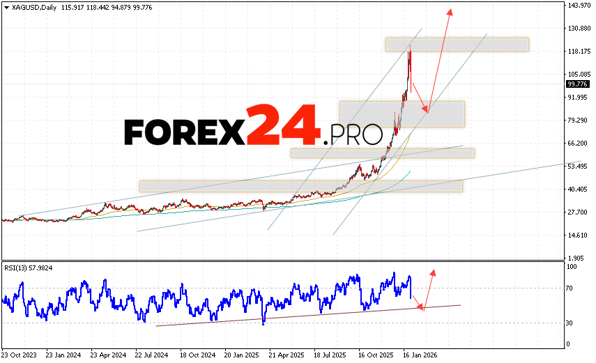Silver Weekly Forecast XAGUSD February 2 - 6, 2026 Silver XAG/USD quotes are ending the trading week within a strong bearish correction and an ascending channel. Moving averages indicate a bullish trend for the asset. Prices have broken above the signal lines, indicating upward pressure from metal buyers and potential continued growth from current levels. Currently, we should expect an attempt to continue the bearish correction in the asset price and a test of the support level near the 80.45 area. Further growth in the silver price is then expected, with a potential target above the 145.05 level.