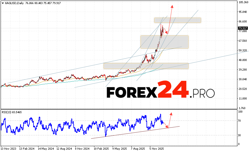 Silver Weekly Forecast XAG/USD January 12 - 16, 2026 Silver XAG/USD quotes are ending the trading week within a growing and ascending channel. Moving averages indicate a bullish trend for the asset. Prices have broken above the signal lines, indicating upward pressure from metal buyers and potential continued growth from current levels. Currently, we should expect an attempt at a bearish correction in the asset's price and a test of the support level near the 76.45 area. Further growth in silver is expected with a potential target above the 96.75 level.