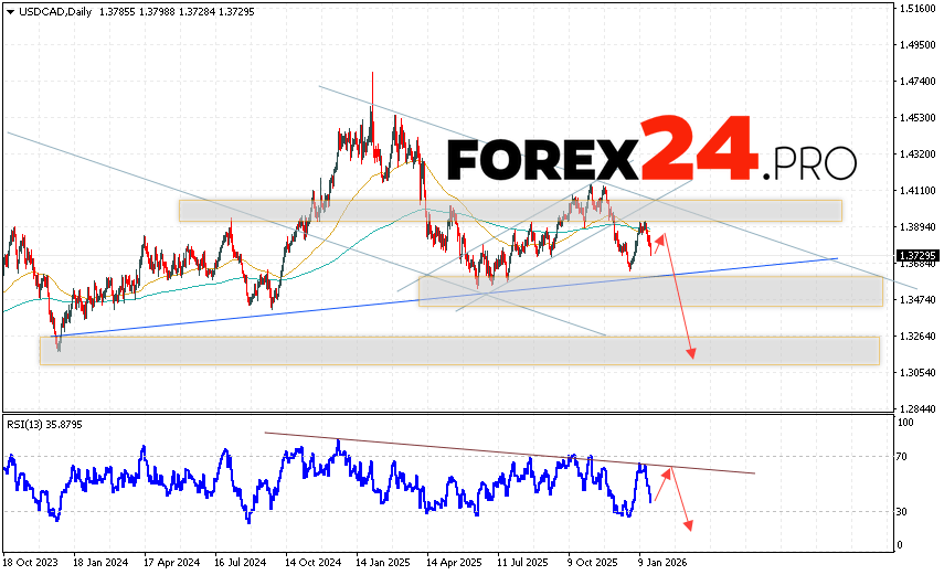 USDCAD Weekly Forecast January 26 - 30, 2026 The Canadian Dollar to US Dollar (USD/CAD) currency pair is ending the trading week with a decline as a Head and Shoulders reversal pattern begins to materialize. Moving averages indicate a bearish trend. Prices have broken above the area between the signal lines, indicating upward pressure from buyers of the currency pair and potential continued growth in the near future. Currently, we expect an attempt at a bullish correction and a test of the resistance level near 1.3985. This should be followed by a downward rebound and continued decline with a target below 1.3265.