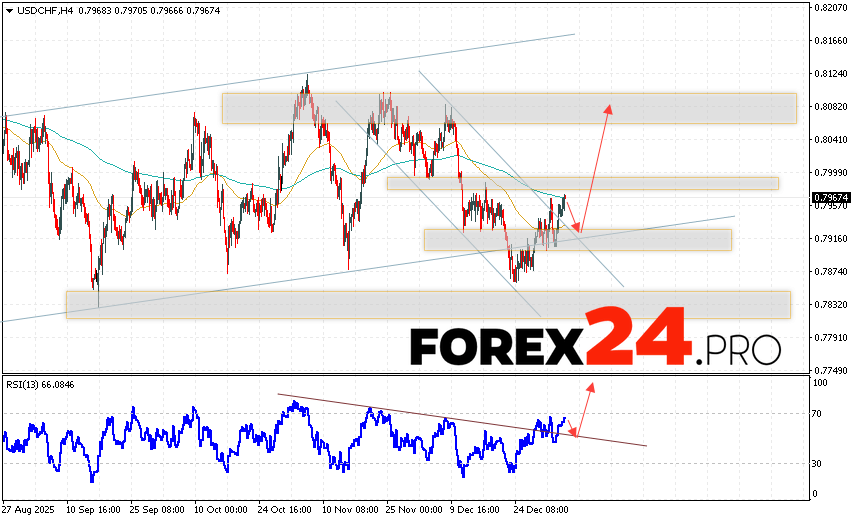 USD/CHF Forecast Dollar Franc for January 8, 2026 The USD/CHF currency pair continues to move within the upward trend and has broken out of the descending channel. At the time of publication of the Forex forecast, the US Dollar to Swiss Franc exchange rate is 0.7967. Moving averages indicate a short-term bearish trend for the pair. Prices have broken below the signal lines, indicating selling pressure and a potential further decline in the asset's value from current levels. Currently, we expect an attempt at a bearish correction in the US Dollar against the Swiss Franc and a test of the support area near 0.7920. This should be followed by an upward price rebound and continued growth in the US Dollar against the Swiss Franc, with a potential target above 0.8085.