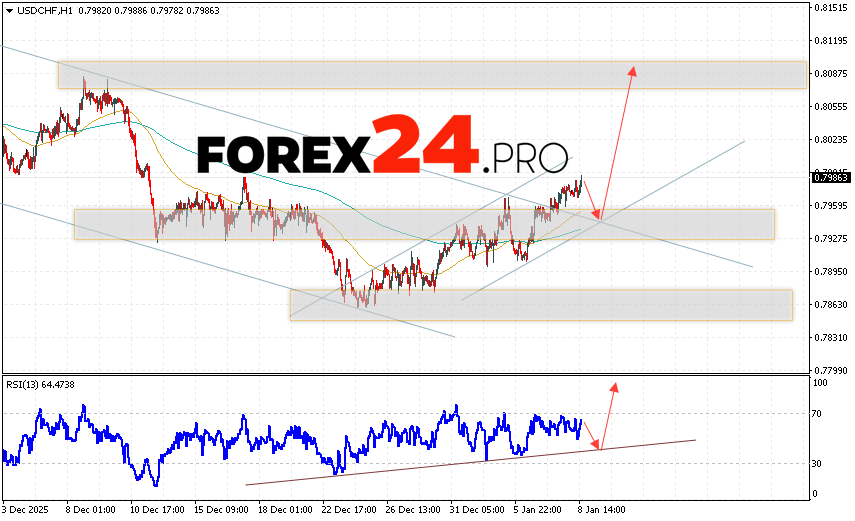 USD/CHF Forecast Dollar Franc for January 9, 2026 The USD/CHF currency pair continues to move within the upward trend and has broken out of the descending channel. At the time of publication of the Forex forecast, the US Dollar to Swiss Franc exchange rate is 0.7986. Moving averages indicate a short-term bearish trend for the pair. Prices have broken below the signal lines, indicating selling pressure and a potential further decline in the asset's value from current levels. Currently, we expect an attempt at a bearish correction in the US Dollar against the Swiss Franc and a test of the support area near 0.7930. This should be followed by an upward price rebound and continued growth in the US Dollar against the Swiss Franc, with a potential target above 0.8095.