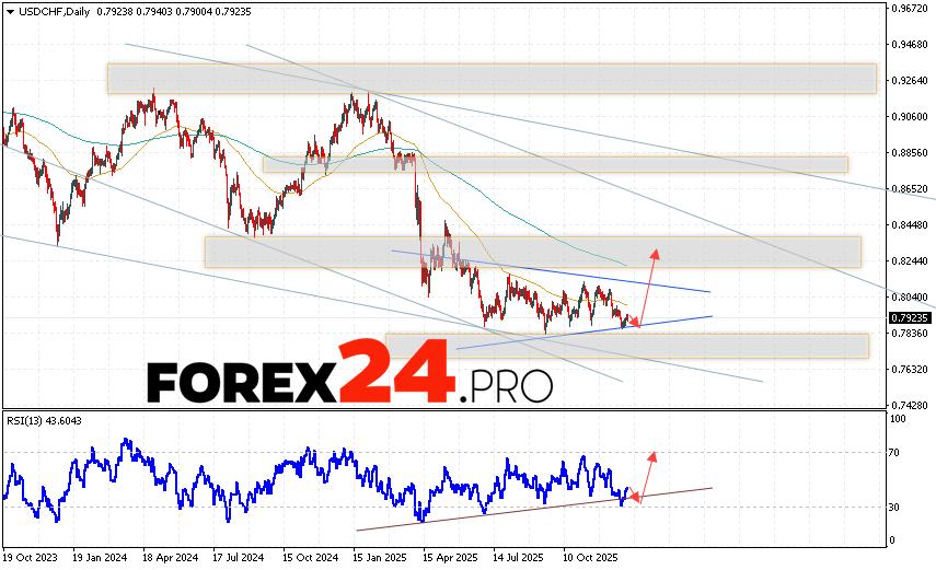 USD/CHF Weekly Forecast January 5 - 9, 2026 The USD/CHF currency pair ends the trading week with a decline near 0.7923. The pair continues to move within a developing correction and forming a
