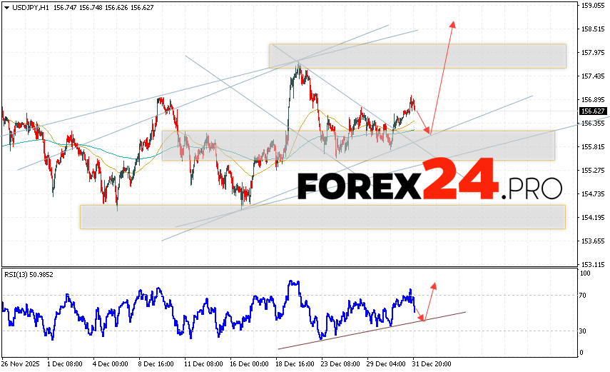 USD/JPY Forecast Japanese Yen for January 2, 2026 The USD/JPY currency pair continues to move within a growing trend and a bullish channel. At the time of publication of this forecast, the US Dollar to Japanese Yen exchange rate is 156.62. Moving averages indicate a short-term bullish trend for the pair. Prices have broken above the area between the signal lines, indicating upward pressure from US Dollar buyers and potential for continued price growth from current levels. The Japanese Yen exchange rate forecast for January 2, 2026, anticipates an attempt at a bearish correction and a test of the support area near 156.45. This will then lead to an upward price rebound and continued growth in the USD/JPY pair above 158.65.