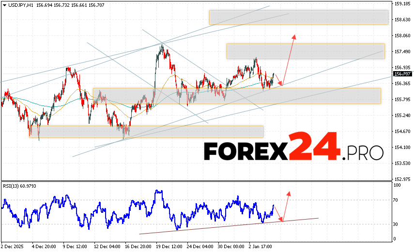 USD/JPY Forecast Japanese Yen for January 7, 2026 The USD/JPY currency pair continues to move within a growing trend and a bullish channel. At the time of publication of this forecast, the US Dollar to Japanese Yen exchange rate is 156.70. Moving averages indicate a short-term bullish trend for the pair. Prices have broken above the area between the signal lines, indicating upward pressure from US Dollar buyers and potential continued price growth from current levels. The Japanese Yen exchange rate forecast for January 7, 2026, anticipates an attempt to continue the decline and a test of the support area near 156.35. Next, a price rebound upward and continued growth of the USD/JPY pair to above 158.05.