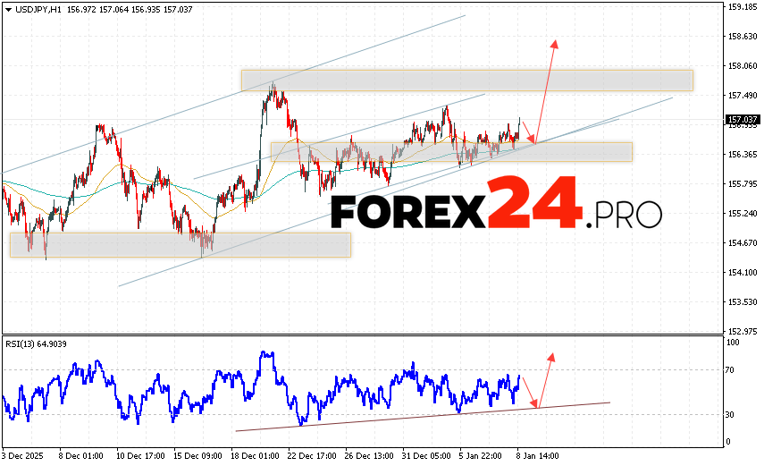 USD/JPY Forecast Japanese Yen for January 9, 2026 The USD/JPY currency pair continues to move within a growing trend and a bullish channel. At the time of publication of this forecast, the US Dollar to Japanese Yen exchange rate is 157.03. Moving averages indicate a short-term bullish trend for the pair. Prices have broken above the signal lines, indicating upward pressure from US Dollar buyers and potential continued price growth from current levels. The Japanese Yen exchange rate forecast for January 9, 2026, anticipates an attempt to continue the decline and a test of the support area near 156.45. Subsequently, a price rebound upward and continued growth of the USD/JPY pair to above 158.65.