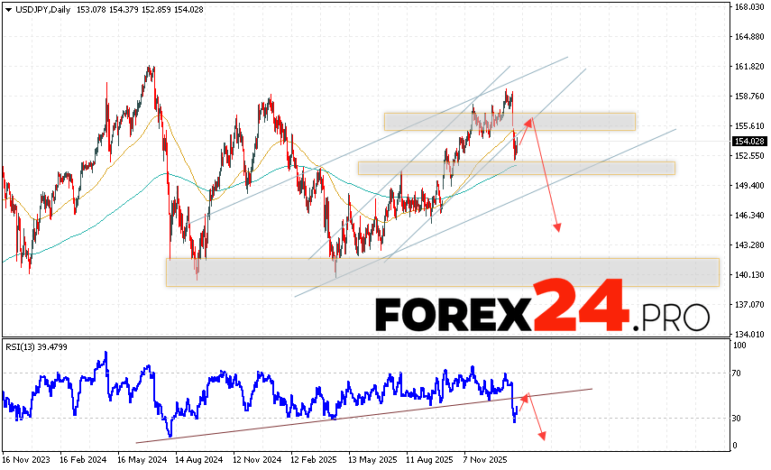 USDJPY Weekly Forecast February 2 - 6, 2026 The USD/JPY currency pair is ending the trading week with a decline and has exited the bullish channel near the 154.02 area. Moving averages indicate a bullish trend. Prices are again testing the area between the signal lines, indicating pressure from US dollar buyers and potential continued growth from current levels. Currently, we expect an attempt at price growth and a test of resistance near the 155.65 area. This should then lead to a downward rebound and a continued decline below the 145.55 level.