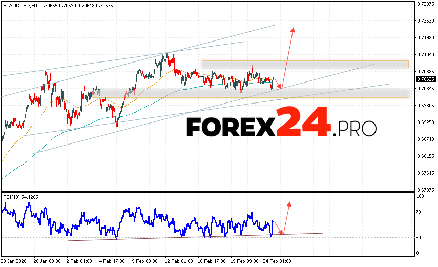 Australian Dollar Forecast AUD/USD for February 25, 2026 The Australian Dollar to US Dollar (AUD/USD) currency pair continues to move within a growing and bullish channel. Moving averages indicate a short-term uptrend. Prices have broken above the signal lines, indicating upward pressure from buyers of the currency pair and potential continued price growth from current levels. At the time of publication of this forecast, the Australian Dollar to US Dollar exchange rate is 0.7063. Currently, we expect an attempt at a bearish correction and a test of the support area near 0.7040. Subsequently, an upward rebound and continued growth above 0.7225 are expected.