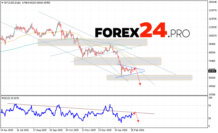 Bitcoin Forecast BTC/USD March 2 - 6, 2026 Bitcoin finished the trading week at 65950 and continues to move within a correction while forming a “Triangle” pattern. Moving averages indicate a bearish trend. The price broke below the area between the signal lines, which indicates selling pressure and a potential continuation of the decline in BTC/USD quotes. At this stage, a bullish correction is expected with a test of the resistance area near 66505. From there, a rebound downward is likely, followed by a continuation of the decline with a potential target below 47665.