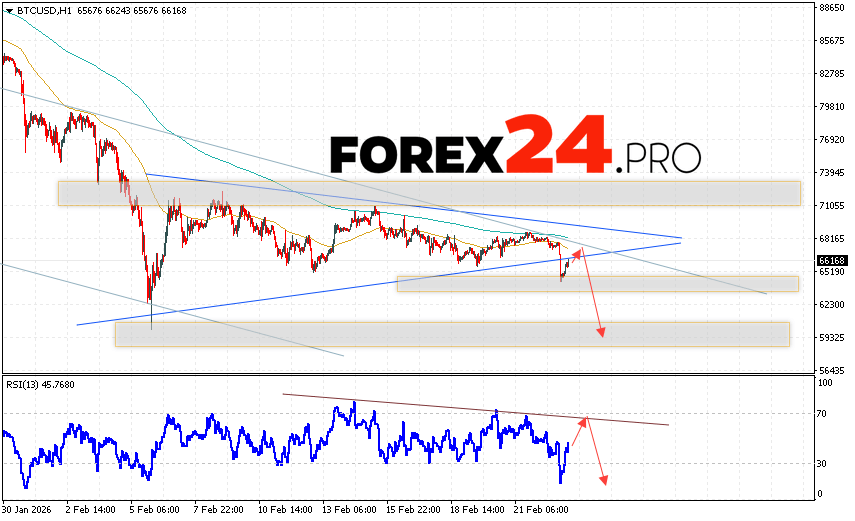 Bitcoin Forecast and BTC/USD Analysis for February 24, 2026 BTC/USD quotes are trading at 66168 and continue to move as part of a correction after breaking the lower boundary of the Triangle pattern. Moving averages indicate a short-term bearish trend for Bitcoin. Prices have broken below the area between the signal lines, indicating downward pressure from sellers of