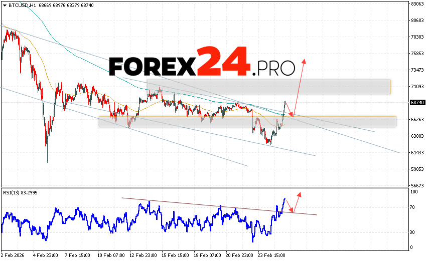 Bitcoin Forecast and BTC/USD Analysis for February 26, 2026 BTC/USD quotes are trading at 68740 and continue to move higher, having broken out of the descending channel. Moving averages indicate a short-term bearish trend for Bitcoin. Prices have broken above the signal lines, indicating upward pressure from buyers of
