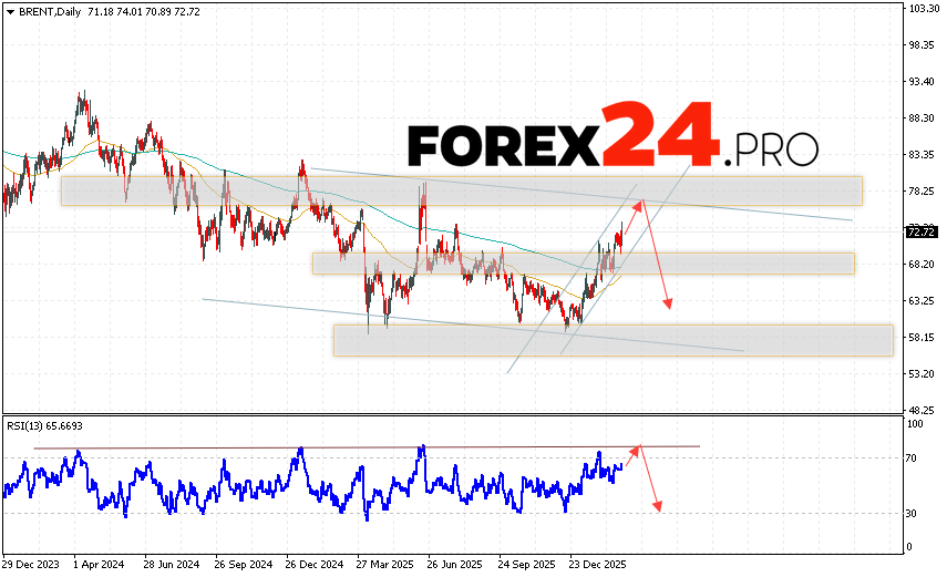 Brent Weekly Forecast March 2 - 6, 2026 Brent crude oil finished the trading week with strong growth near 72.72 USD per barrel. Moving averages indicate the presence of a bearish trend. The price broke above the signal lines, indicating buying pressure and the potential continuation of growth from current levels. At this stage, further upward movement is expected with a test of the resistance area near 74.65. After that, a rebound downward is likely, followed by continued decline toward levels below 63.05 USD per barrel.