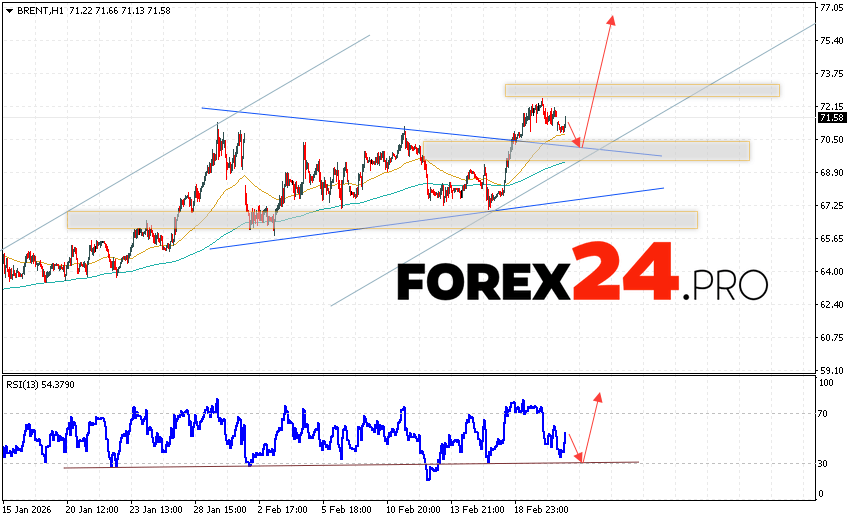 Brent crude oil Forecast for February 24, 2026 Brent crude oil prices continue to move as part of the rising trend and the beginning of the