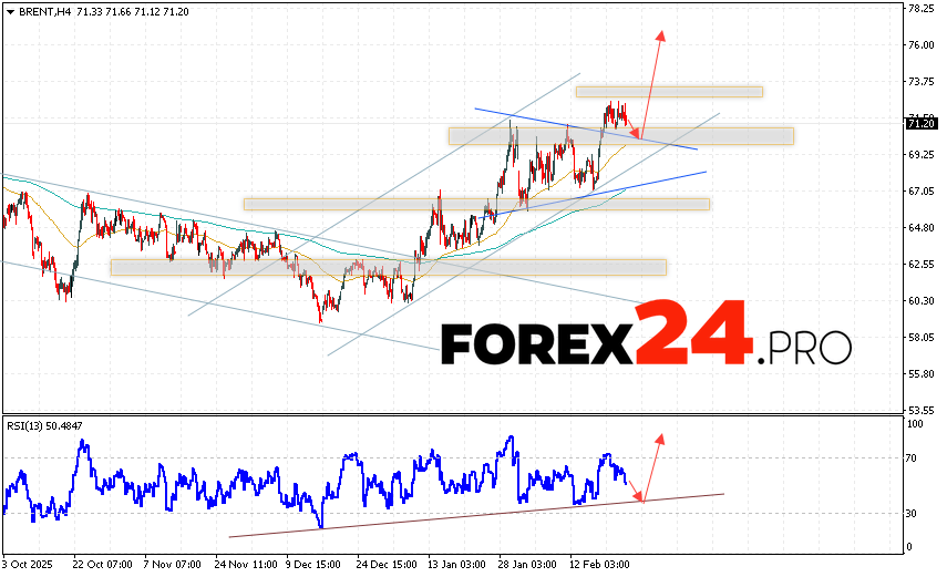 Brent crude oil Forecast for February 25, 2026 Brent crude oil prices continue to move as part of the rising trend and the beginning of the