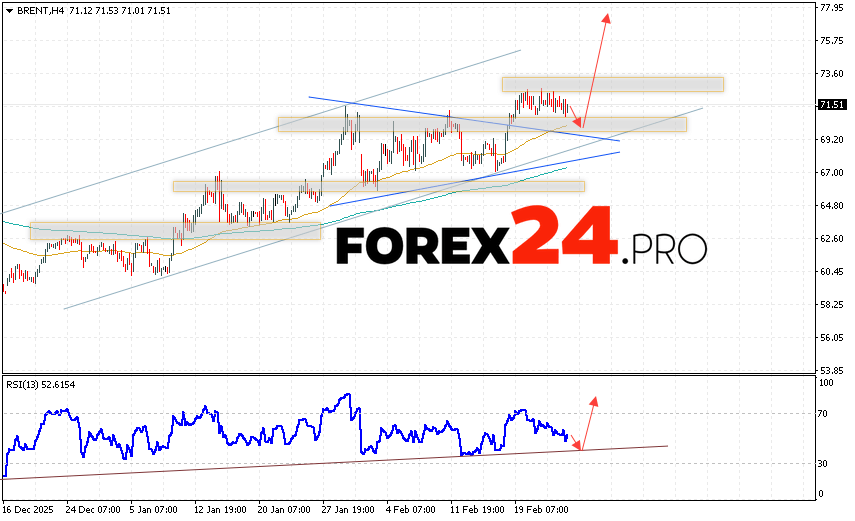 Brent crude oil Forecast for February 26, 2026 Brent crude oil prices continue to move as part of the rising trend and the beginning of the