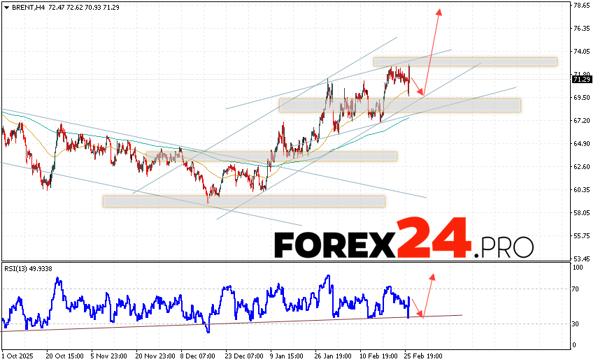 Brent crude oil Forecast for February 27, 2026 Brent crude oil prices continue to move within a growing and bullish channel. At the time of this forecast's publication, the price of Brent crude oil is $71.29 per barrel. Moving averages indicate a short-term uptrend in oil prices. Prices have broken above the signal lines, indicating upward pressure from buyers of