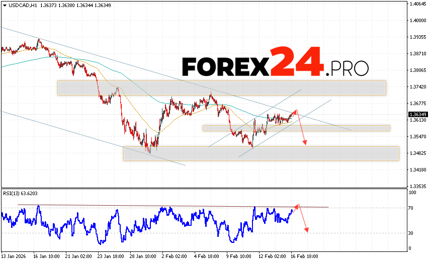 The US Dollar/Canadian Dollar (USD/CAD) currency pair continues to move within a developing bullish correction and descending channel. At the time of this forecast, the US Dollar to Canadian Dollar exchange rate is 1.3634. Moving averages indicate a short-term bearish trend for the pair. Prices have broken upwards through the area between the signal lines, indicating buying pressure and potential continued growth in the pair in the near future. Currently, we should consider an attempt to develop a bullish correction in the Canadian Dollar price and a test of the resistance level near 1.3655. Subsequently, a downward rebound and continued decline in the currency pair on Forex are possible. A potential target for this movement is below 1.3515.