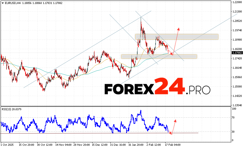 EUR/USD Forecast Euro Dollar for February 19, 2026 The Euro Dollar EUR/USD currency pair continues to move as it continues to decline and forms a Double Bottom reversal pattern. Moving averages indicate a short-term uptrend for the pair. Prices are once again testing the area between the signal lines, indicating pressure from buyers of the European currency and potential continued growth of the currency pair from current levels. At the time of publication of the forecast, the Euro to Dollar exchange rate today is 1.1788. As part of the Forex forecast for February 19, 2026, we expect an attempt at a bearish correction in quotes and a test of the support level located near 1.1765 on the EUR/USD pair. Subsequently, an upward rebound in prices and continued bullish momentum in the Euro Dollar currency pair are expected. The potential target for such a move on FOREX is the area above 1.1985.