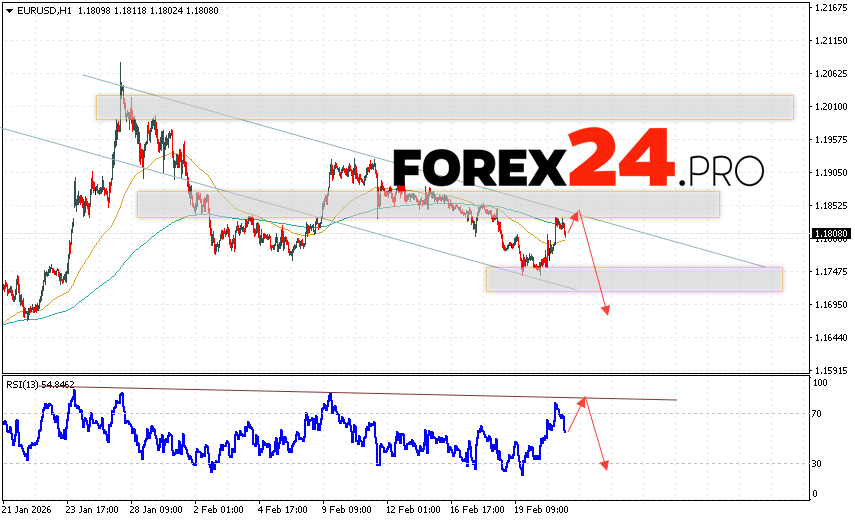 EUR/USD Forecast Euro Dollar for February 24, 2026 The Euro Dollar EUR/USD currency pair continues to move within a growing trend and a descending channel. Despite the overall upward trend on the daily chart, there is every chance of seeing a bearish correction develop before the rally. Moving averages indicate a short-term bearish trend for the pair. Prices are again testing the area between the signal lines, indicating selling pressure on the European currency and potential continued growth in the currency pair from current levels. At the time of publication of this forecast, the Euro to Dollar exchange rate today is 1.1808. As part of the Forex forecast for February 24, 2026, we expect an attempt at a bullish correction in quotes and a test of the resistance level located on the EUR/USD pair near 1.1825. Subsequently, a downward price rebound and continued downward momentum in the Euro Dollar currency pair are expected. A potential target for such a move on FOREX is the area below 1.1695.